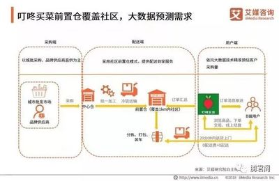2019中國生鮮電商行業(yè)用戶畫像分析報告