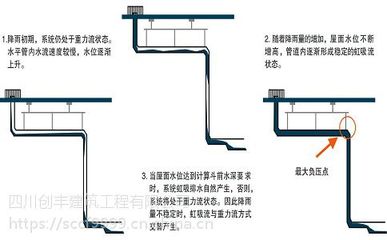 成都虹吸排水系統 現代建筑物高效排水解決方案的安裝與實踐