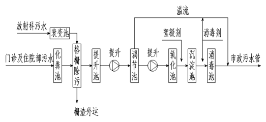 SDRL-黃山市醫院污水處理設備及建筑物排水系統安裝要點解析